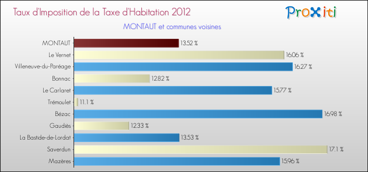 Taux d'imposition de la taxe d'habitation 2012 pour MONTAUT et les communes proches Comparaison des taux d'imposition de la taxe d'habitation 2012 pour MONTAUT et les communes voisines