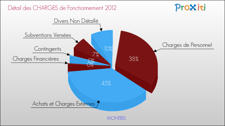 Décomposition des Charges de Fonctionnement 2012 de la commune de MONTBEL Charges de Fonctionnement 2012 pour la commune de MONTBEL