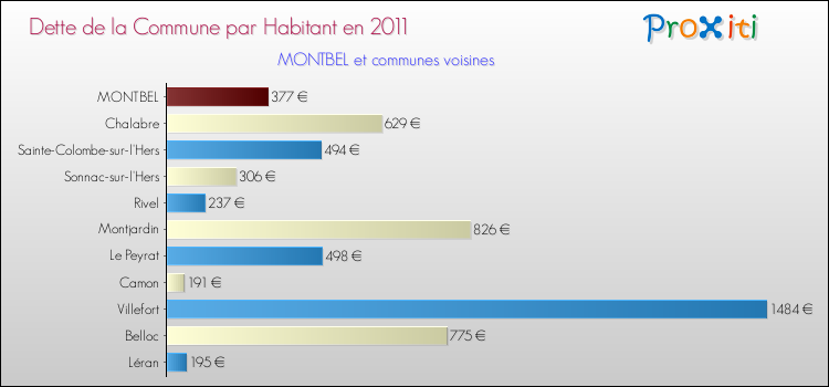 Dette par habitant de la commune en 2011 pour MONTBEL et les communes proches Comparaison de la dette par habitant de la commune en 2011 pour MONTBEL et les communes voisines