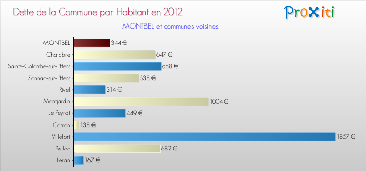 Dette par habitant de la commune en 2012 pour MONTBEL et les communes proches Comparaison de la dette par habitant de la commune en 2012 pour MONTBEL et les communes voisines