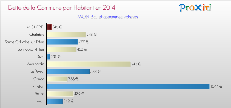 Dette par habitant de la commune en 2014 pour MONTBEL et les communes proches Comparaison de la dette par habitant de la commune en 2014 pour MONTBEL et les communes voisines