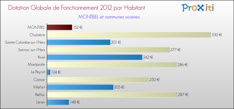 Montant des dotations globales de fonctionnement DGF par Habitant pour MONTBEL et les communes proches Comparaison des des dotations globales de fonctionnement DGF par habitant pour MONTBEL et les communes voisines