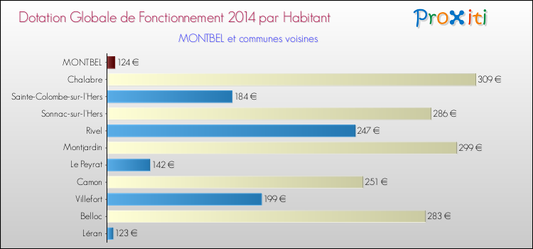 Montant des dotations globales de fonctionnement DGF par Habitant pour MONTBEL et les communes proches en 2014. Comparaison des des dotations globales de fonctionnement DGF par habitant pour MONTBEL et les communes voisines en 2014.