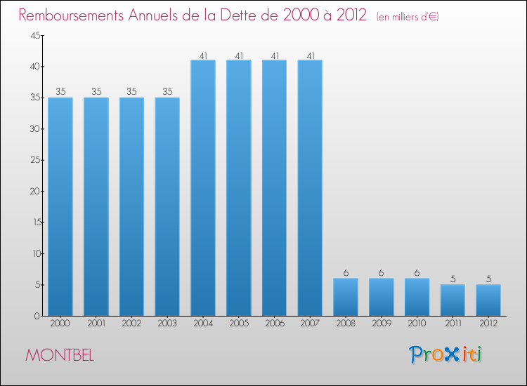 Evolution de l'annuité de la dette pour la commune de MONTBEL de 2000 à 2012 Annuités de la dette pour MONTBEL de 2000 à 2012