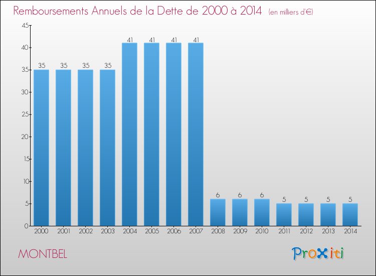 Evolution de l'annuité de la dette pour la commune de MONTBEL de 2000 à 2014 Annuités de la dette pour MONTBEL de 2000 à 2014
