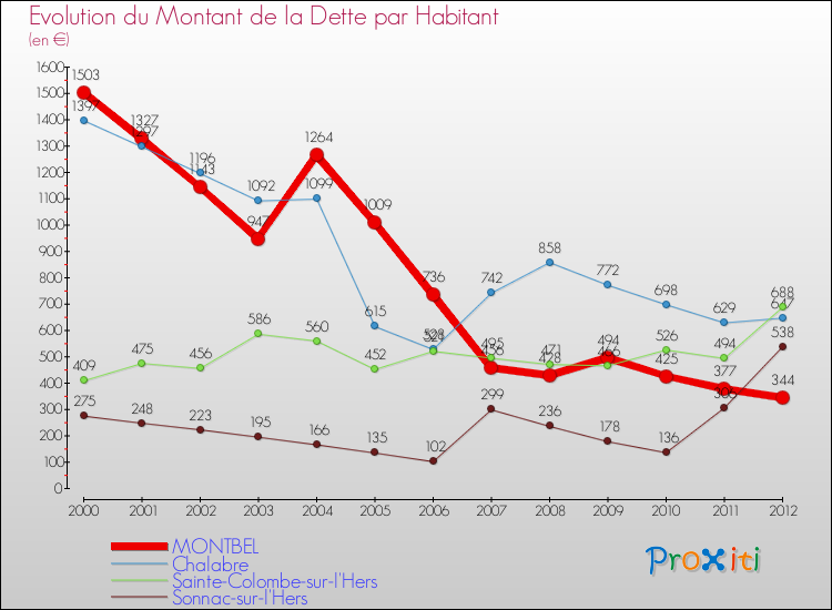 Evolution de la dette par habitant pour la commune de MONTBEL et les communes proches de 2000 à 2012 Comparaison de la dette par habitant pour MONTBEL et les communes voisines de 2000 à 2012