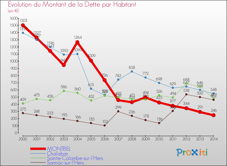 Evolution de la dette par habitant pour la commune de MONTBEL et les communes proches de 2000 à 2014 Comparaison de la dette par habitant pour MONTBEL et les communes voisines de 2000 à 2014