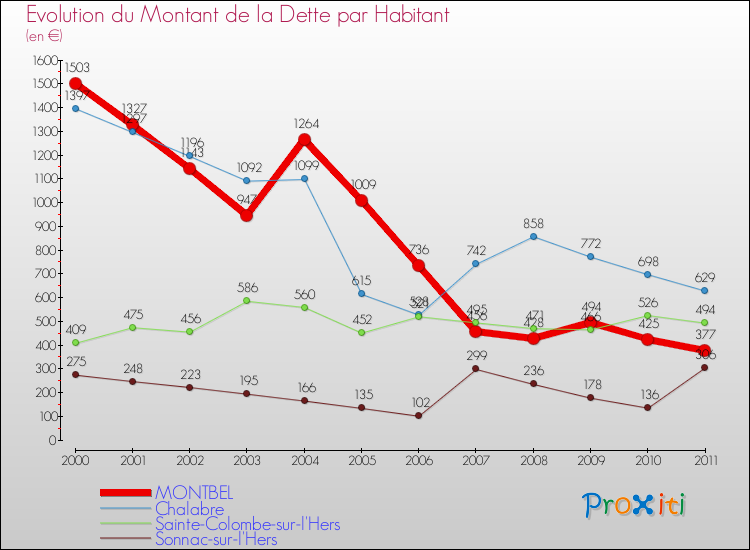Evolution de la dette par habitant pour la commune de MONTBEL et les communes proches Comparaison de la dette par habitant pour MONTBEL et les communes voisines