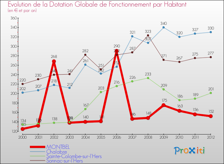 Evolution et montant de la dotation globale de fonctionnement par Habitant pour MONTBEL et les communes proches Comparaison des dotations globales de fonctionnement par habitant pour MONTBEL et les communes voisines