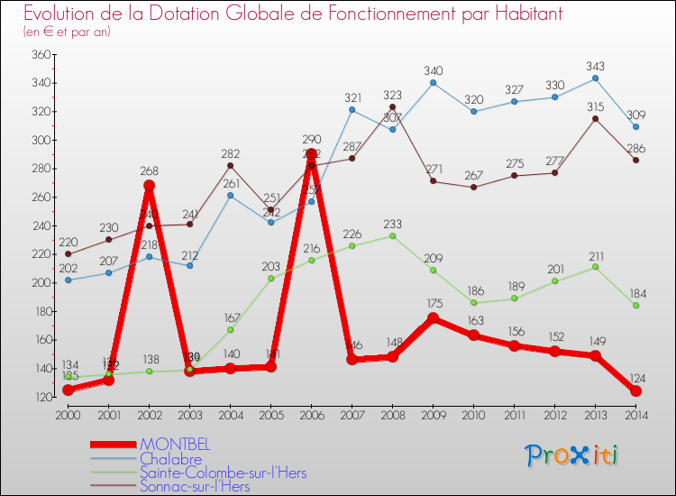 Evolution et montant de la dotation globale de fonctionnement par Habitant pour MONTBEL et les communes proches de 2000 à 2014. Comparaison des dotations globales de fonctionnement par habitant pour MONTBEL et les communes voisines de 2000 à 2014.