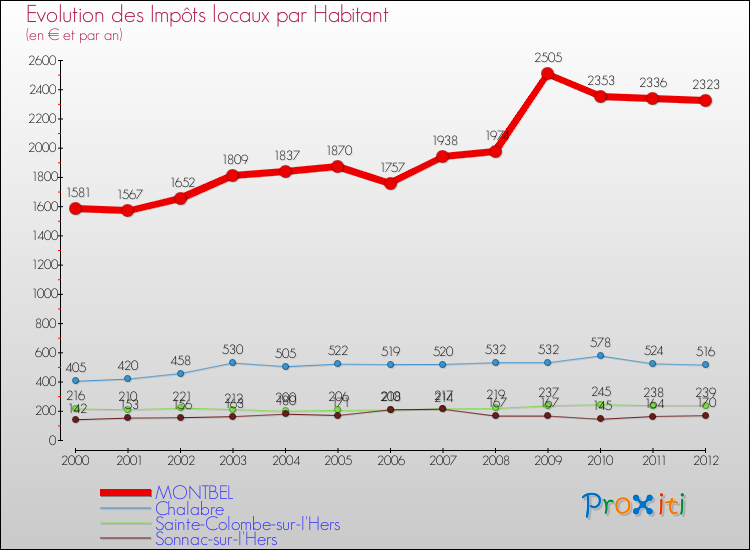 Evolution et montant des impôts locaux par Habitant pour MONTBEL et les communes proches Comparaison des impôts locaux par habitant pour MONTBEL et les communes voisines
