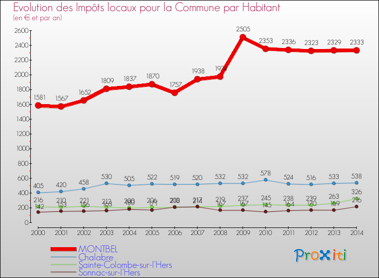Evolution et montant des impôts locaux par Habitant pour MONTBEL et les communes proches de 2000 à 2014 Comparaison des impôts locaux par habitant pour MONTBEL et les communes voisines de 2000 à 2014