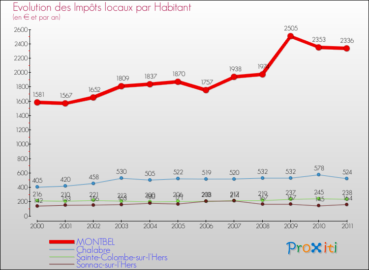 Evolution et montant des impôts locaux par Habitant pour MONTBEL et les communes proches Comparaison des impôts locaux par habitant pour MONTBEL et les communes voisines