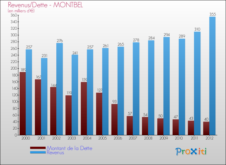 Evolution comparée de la dette et des revenus pour la commune de MONTBEL de 2000 à 2012 Comparaison de la dette et des revenus pour MONTBEL de 2000 à 2012