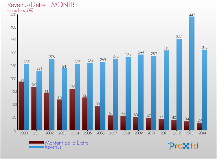 Evolution comparée de la dette et des revenus pour la commune de MONTBEL de 2000 à 2014 Comparaison de la dette et des revenus pour MONTBEL de 2000 à 2014