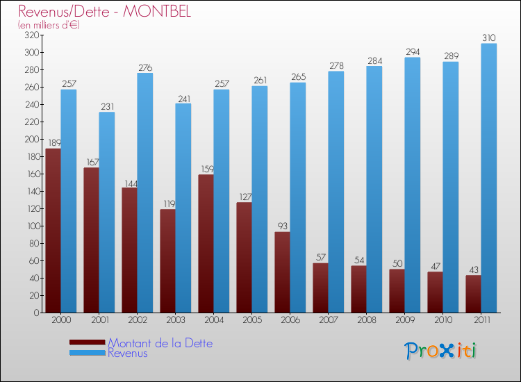 Evolution comparée de la dette et des revenus pour la commune de MONTBEL de 2000 à 2011 Comparaison de la dette et des revenus pour MONTBEL de 2000 à 2011