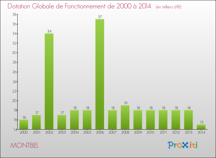 Evolution du montant de la Dotation Globale de Fonctionnement pour la commune de MONTBEL de 2000 à 2014 Evolution du montant de la Dotation Globale de Fonctionnement pour MONTBEL de 2000 à 2014