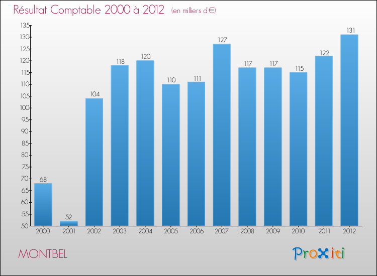 Evolution du résultat comptable pour la commune de MONTBEL de 2000 à 2012 Evolution du résultat comptable pour MONTBEL de 2000 à 2012