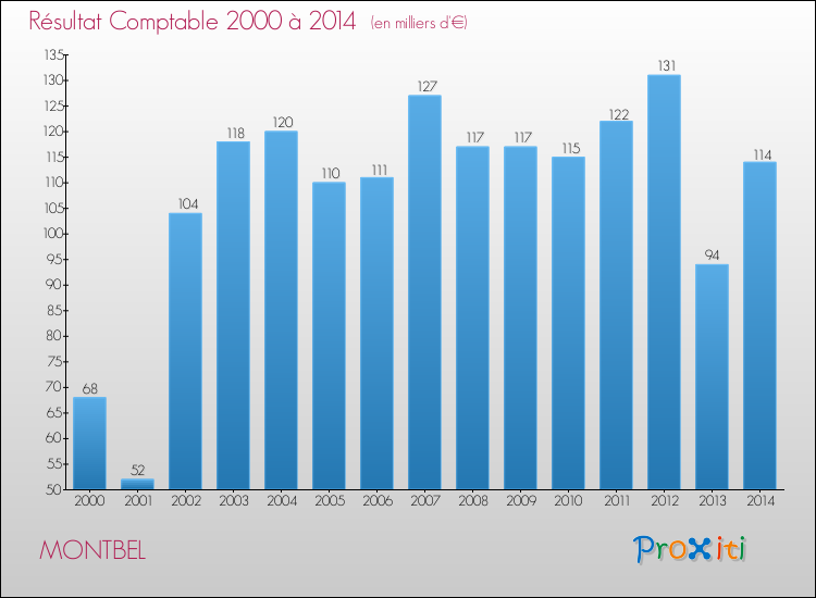 Evolution du résultat comptable pour la commune de MONTBEL de 2000 à 2014 Evolution du résultat comptable pour MONTBEL de 2000 à 2014