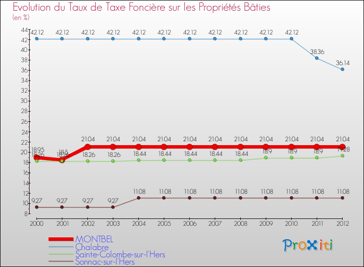 Evolution du taux de la taxe foncière sur le bati pour MONTBEL et les communes proches de 2000 à 2012 Comparaison des taux de taxe foncière sur le bati pour MONTBEL et les communes voisines de 2000 à 2012