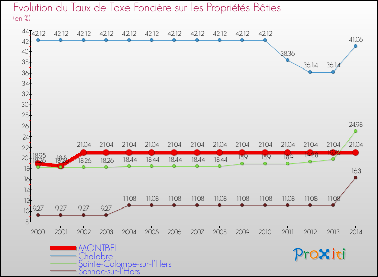Evolution du taux de la taxe foncière sur le bati pour MONTBEL et les communes proches de 2000 à 2014 Comparaison des taux de taxe foncière sur le bati pour MONTBEL et les communes voisines de 2000 à 2014