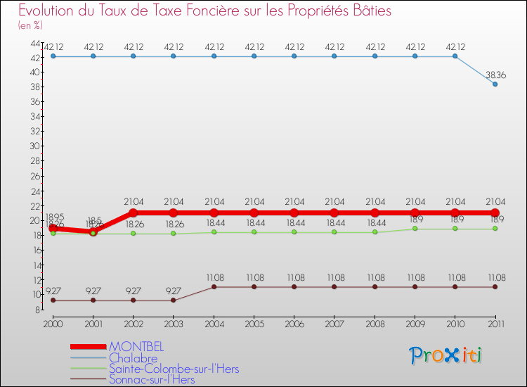 Evolution du taux de la taxe foncière sur le bati pour MONTBEL et les communes proches Comparaison des taux de taxe foncière sur le bati pour MONTBEL et les communes voisines
