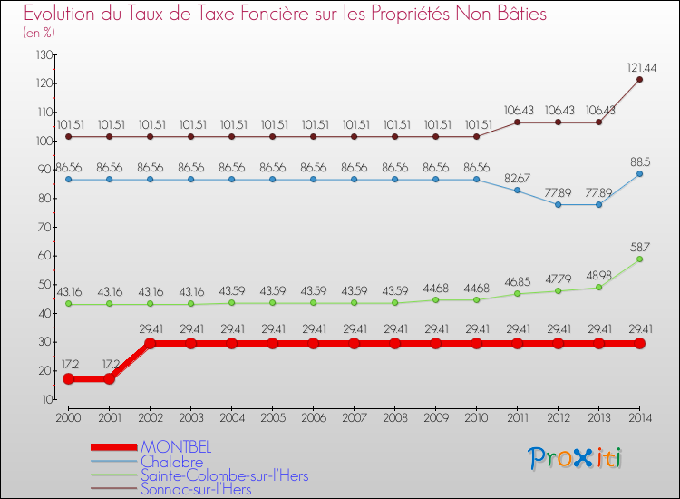 Evolution du taux de la taxe foncière sur les immeubles et terrains non batis pour MONTBEL et les communes proches de 2000 à 2014 Comparaison des taux de la taxe foncière sur les immeubles et terrains non batis pour MONTBEL et les communes voisines de 2000 à 2014