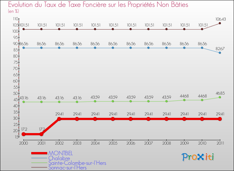 Evolution du taux de la taxe foncière sur les immeubles et terrains non batis pour MONTBEL et les communes proches Comparaison des taux de la taxe foncière sur les immeubles et terrains non batis pour MONTBEL et les communes voisines