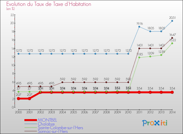 Evolution du taux de la taxe d'habitation pour MONTBEL et les communes proches de 2000 à 2014 Comparaison des taux de la taxe d'habitation pour MONTBEL et les communes voisines de 2000 à 2014
