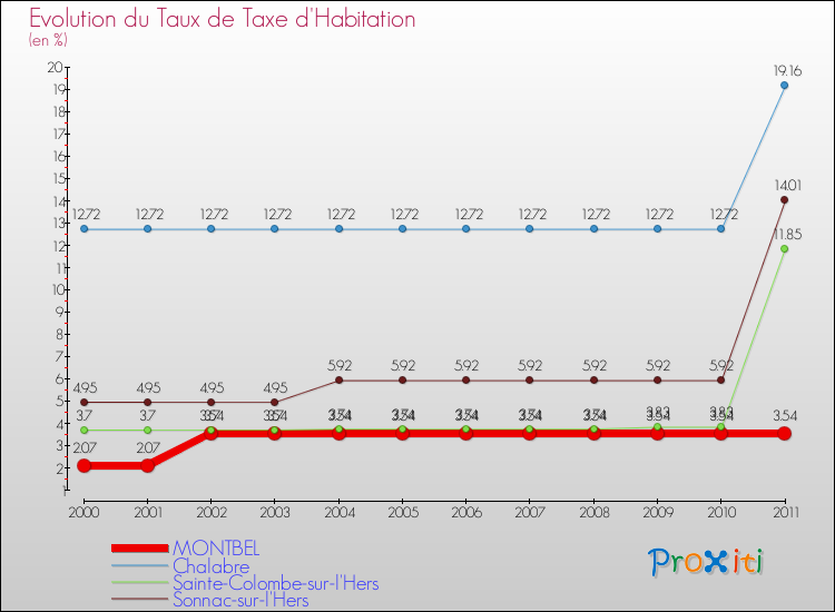 Evolution du taux de la taxe d'habitation pour MONTBEL et les communes proches Comparaison des taux de la taxe d'habitation pour MONTBEL et les communes voisines