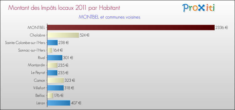 Montant des impôts locaux par Habitant pour MONTBEL et les communes proches Comparaison des impôts locaux par habitant pour MONTBEL et les communes voisines