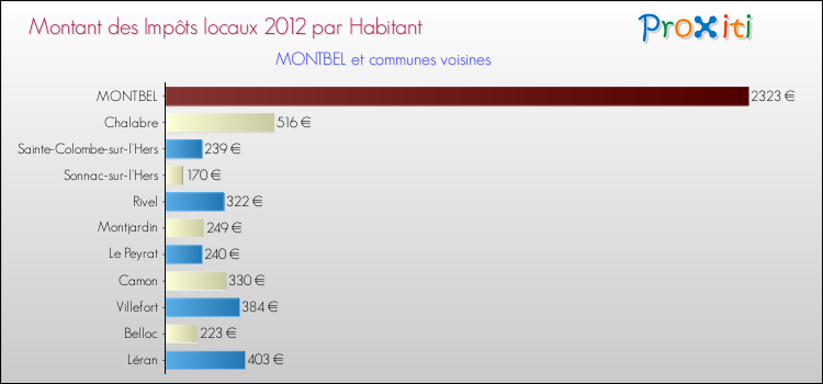 Montant des impôts locaux par Habitant pour MONTBEL et les communes proches Comparaison des impôts locaux par habitant pour MONTBEL et les communes voisines