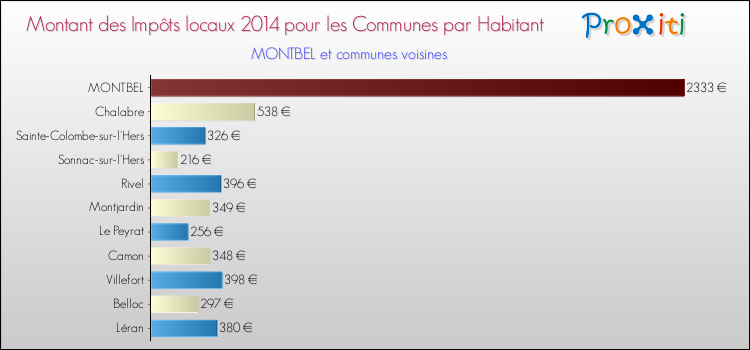 Montant des impôts locaux par Habitant pour MONTBEL et les communes proches en 2014 Comparaison des impôts locaux par habitant pour MONTBEL et les communes voisines en 2014