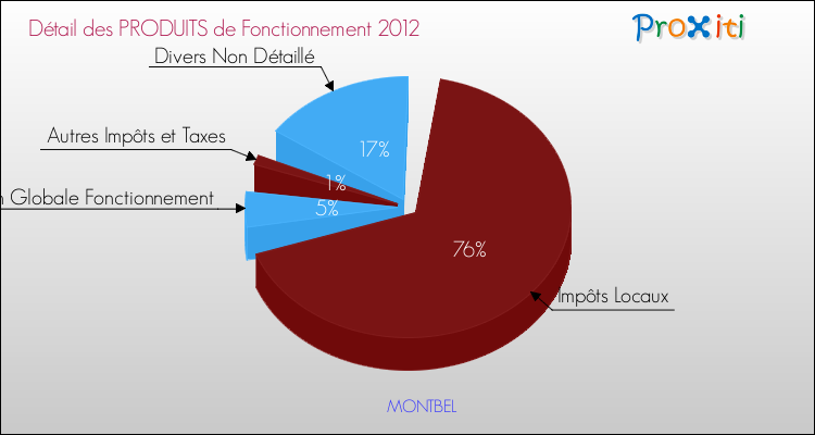 Décomposition du Budget de Fonctionnement 2012 de la commune de MONTBEL Budget de Fonctionnement 2012 pour la commune de MONTBEL
