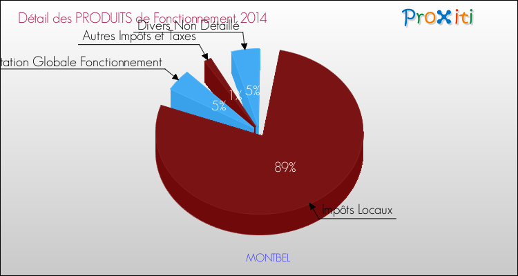 Décomposition du Budget de Fonctionnement 2014 de la commune de MONTBEL Budget de Fonctionnement 2014 pour la commune de MONTBEL