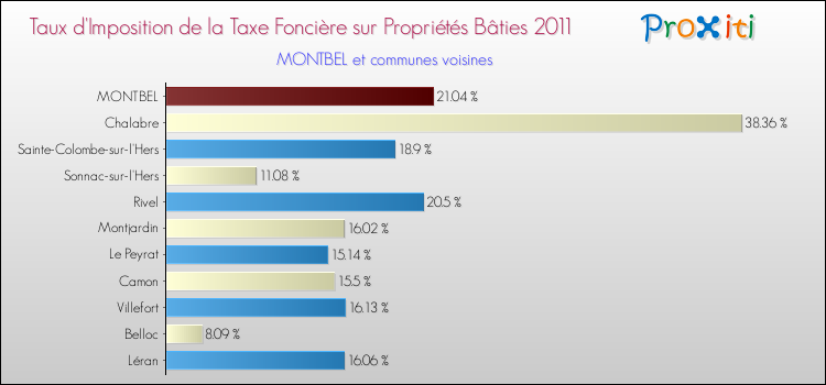 Taux d'imposition de la taxe foncière sur le bati 2011 pour MONTBEL et les communes proches Comparaison des taux d'imposition de la taxe foncière sur le bati 2011 pour MONTBEL et les communes voisines