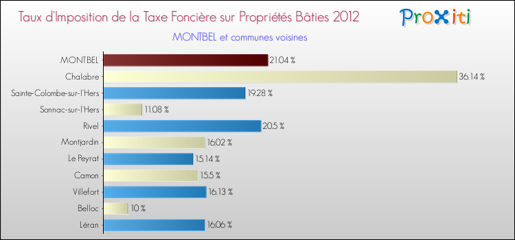 Taux d'imposition de la taxe foncière sur le bati 2012 pour MONTBEL et les communes proches Comparaison des taux d'imposition de la taxe foncière sur le bati 2012 pour MONTBEL et les communes voisines