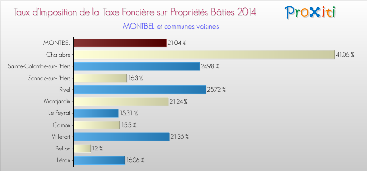 Taux d'imposition de la taxe foncière sur le bati 2014 pour MONTBEL et les communes proches Comparaison des taux d'imposition de la taxe foncière sur le bati 2014 pour MONTBEL et les communes voisines