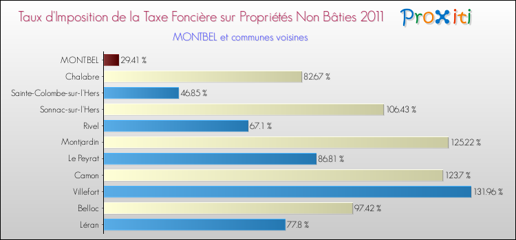 Taux d'imposition de la taxe foncière sur les immeubles et terrains non batis 2011 pour MONTBEL et les communes proches Comparaison des taux d'imposition de la taxe foncière sur les immeubles et terrains non batis 2011 pour MONTBEL et les communes voisines