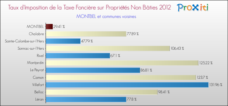 Taux d'imposition de la taxe foncière sur les immeubles et terrains non batis 2012 pour MONTBEL et les communes proches Comparaison des taux d'imposition de la taxe foncière sur les immeubles et terrains non batis 2012 pour MONTBEL et les communes voisines