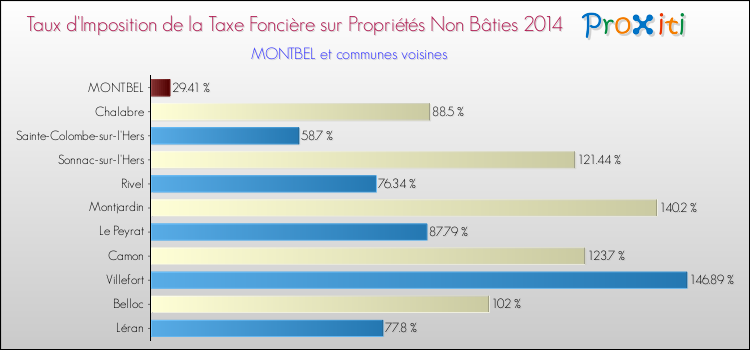 Taux d'imposition de la taxe foncière sur les immeubles et terrains non batis 2014 pour MONTBEL et les communes proches Comparaison des taux d'imposition de la taxe foncière sur les immeubles et terrains non batis 2014 pour MONTBEL et les communes voisines