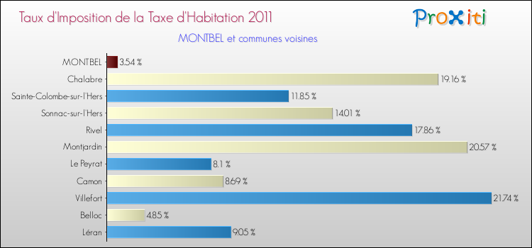 Taux d'imposition de la taxe d'habitation 2011 pour MONTBEL et les communes proches Comparaison des taux d'imposition de la taxe d'habitation 2011 pour MONTBEL et les communes voisines