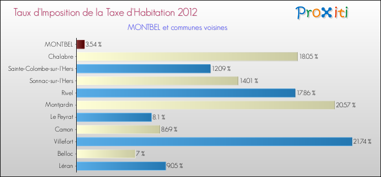 Taux d'imposition de la taxe d'habitation 2012 pour MONTBEL et les communes proches Comparaison des taux d'imposition de la taxe d'habitation 2012 pour MONTBEL et les communes voisines