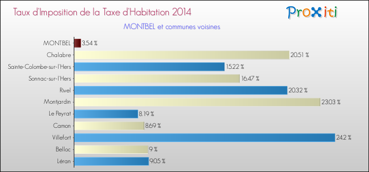 Taux d'imposition de la taxe d'habitation 2014 pour MONTBEL et les communes proches Comparaison des taux d'imposition de la taxe d'habitation 2014 pour MONTBEL et les communes voisines