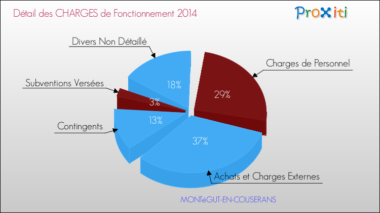 Décomposition des Charges de Fonctionnement 2014 de la commune de MONTéGUT-EN-COUSERANS Charges de Fonctionnement 2014 pour la commune de MONTéGUT-EN-COUSERANS