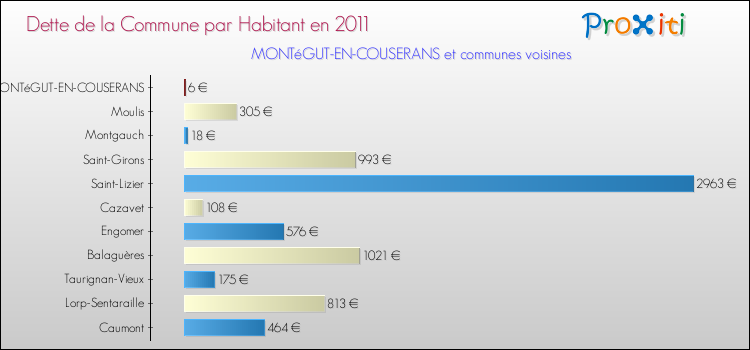 Dette par habitant de la commune en 2011 pour MONTéGUT-EN-COUSERANS et les communes proches Comparaison de la dette par habitant de la commune en 2011 pour MONTéGUT-EN-COUSERANS et les communes voisines