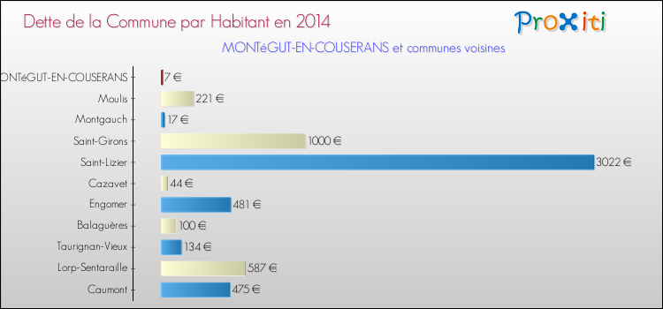 Dette par habitant de la commune en 2014 pour MONTéGUT-EN-COUSERANS et les communes proches Comparaison de la dette par habitant de la commune en 2014 pour MONTéGUT-EN-COUSERANS et les communes voisines