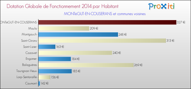 Montant des dotations globales de fonctionnement DGF par Habitant pour MONTéGUT-EN-COUSERANS et les communes proches en 2014. Comparaison des des dotations globales de fonctionnement DGF par habitant pour MONTéGUT-EN-COUSERANS et les communes voisines en 2014.