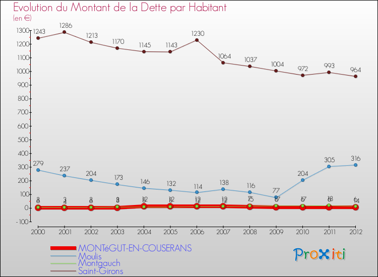 Evolution de la dette par habitant pour la commune de MONTéGUT-EN-COUSERANS et les communes proches de 2000 à 2012 Comparaison de la dette par habitant pour MONTéGUT-EN-COUSERANS et les communes voisines de 2000 à 2012