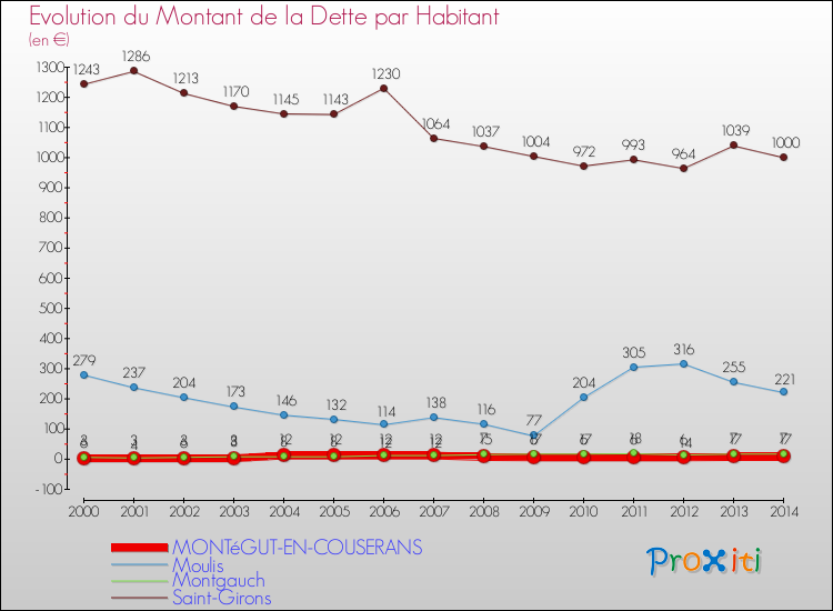 Evolution de la dette par habitant pour la commune de MONTéGUT-EN-COUSERANS et les communes proches de 2000 à 2014 Comparaison de la dette par habitant pour MONTéGUT-EN-COUSERANS et les communes voisines de 2000 à 2014